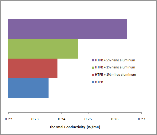 Thermal Conductivity Test Results of HTPB (+nano material)
